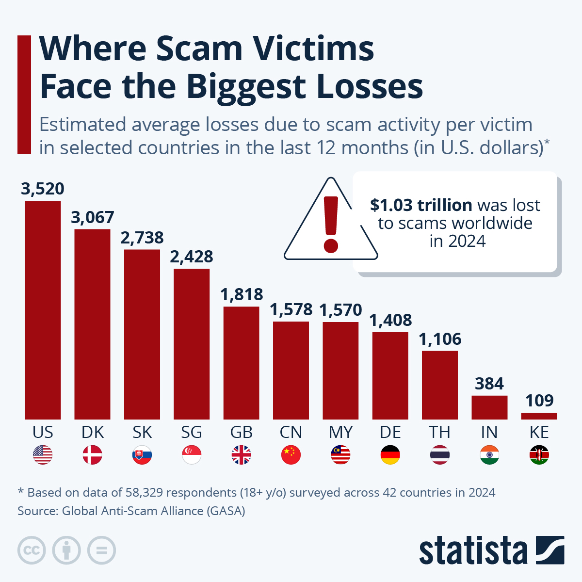 Scam Statistic Losses Per Country 2024